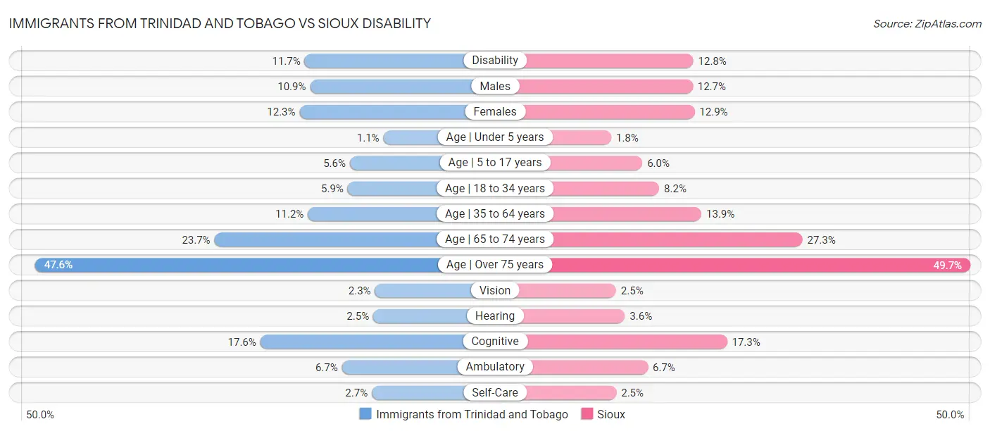 Immigrants from Trinidad and Tobago vs Sioux Disability