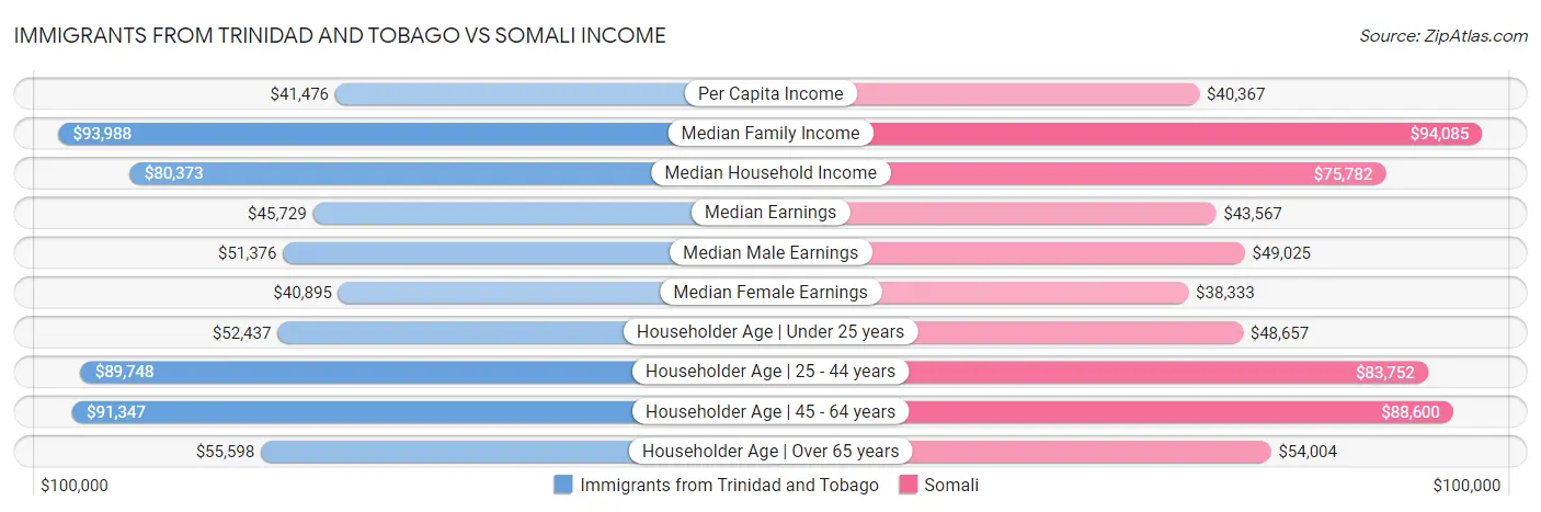 Immigrants from Trinidad and Tobago vs Somali Income