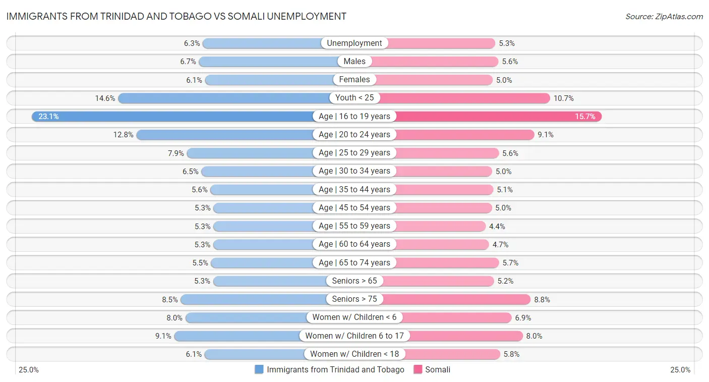 Immigrants from Trinidad and Tobago vs Somali Unemployment
