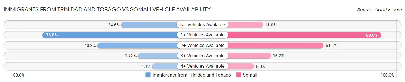 Immigrants from Trinidad and Tobago vs Somali Vehicle Availability