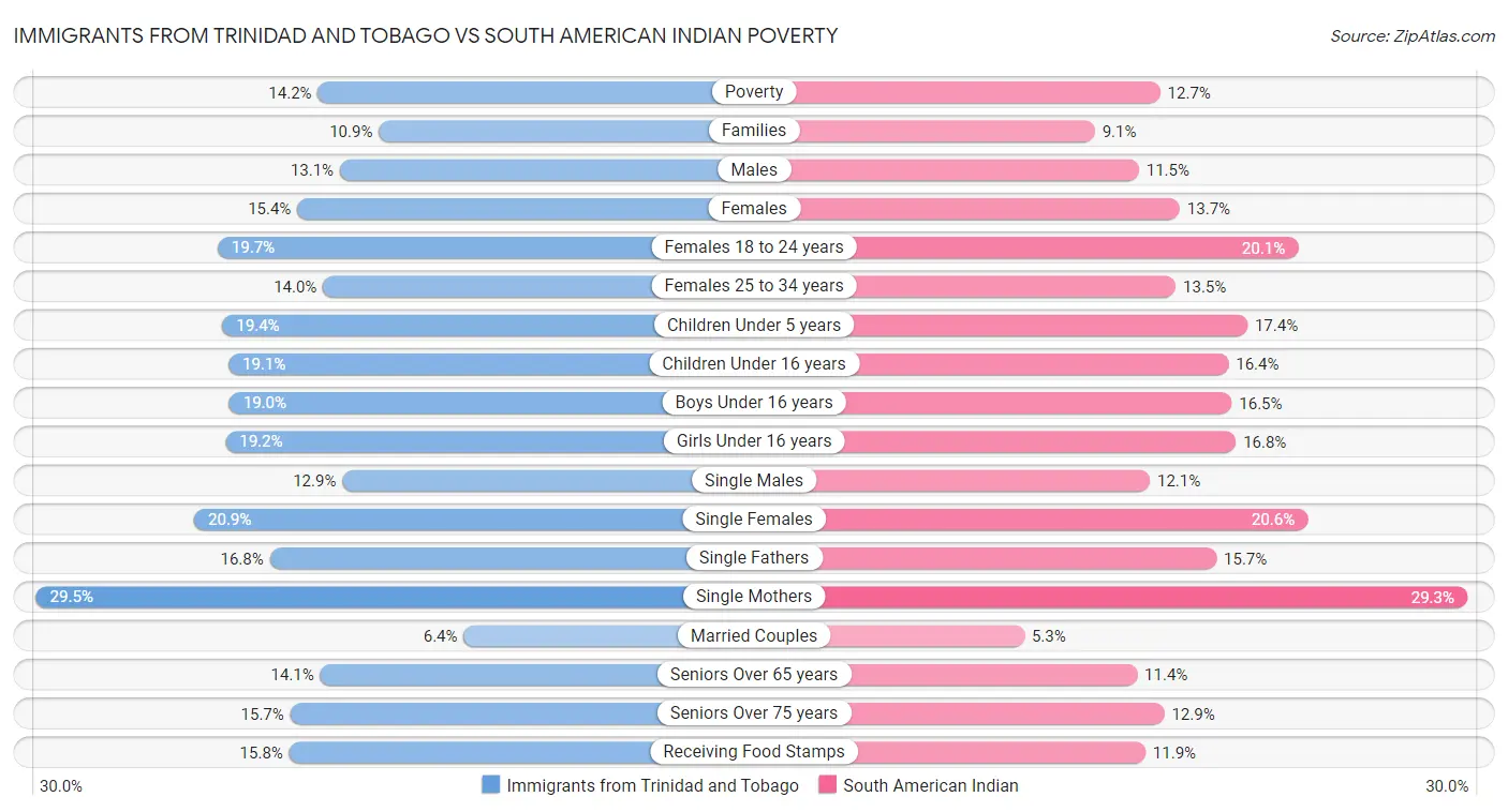 Immigrants from Trinidad and Tobago vs South American Indian Poverty