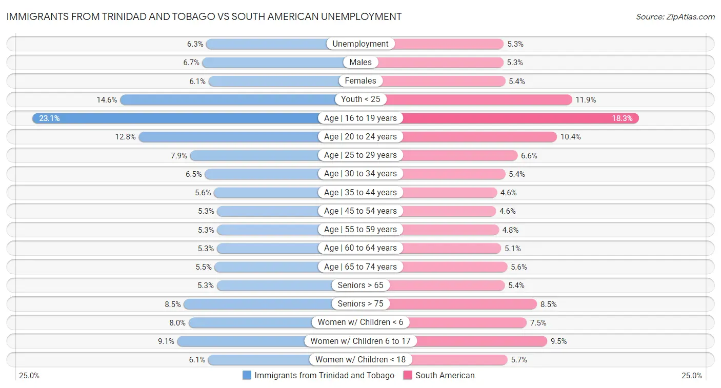 Immigrants from Trinidad and Tobago vs South American Unemployment