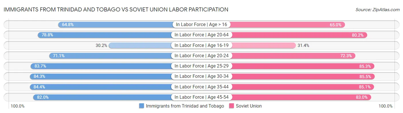 Immigrants from Trinidad and Tobago vs Soviet Union Labor Participation