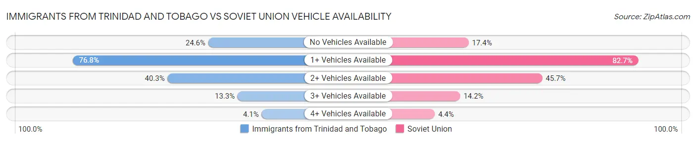 Immigrants from Trinidad and Tobago vs Soviet Union Vehicle Availability