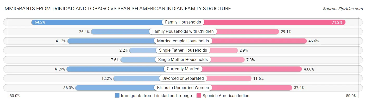 Immigrants from Trinidad and Tobago vs Spanish American Indian Family Structure