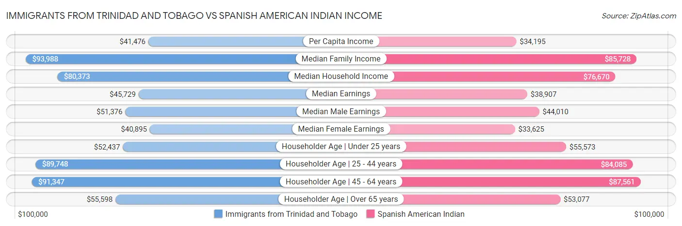 Immigrants from Trinidad and Tobago vs Spanish American Indian Income