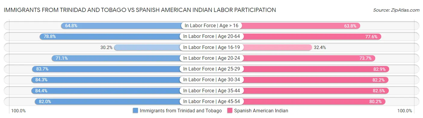 Immigrants from Trinidad and Tobago vs Spanish American Indian Labor Participation