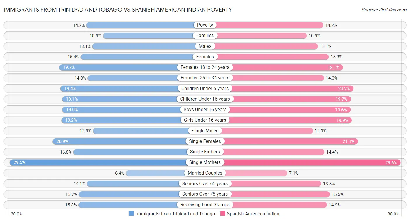 Immigrants from Trinidad and Tobago vs Spanish American Indian Poverty