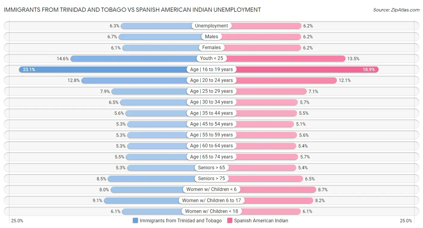 Immigrants from Trinidad and Tobago vs Spanish American Indian Unemployment
