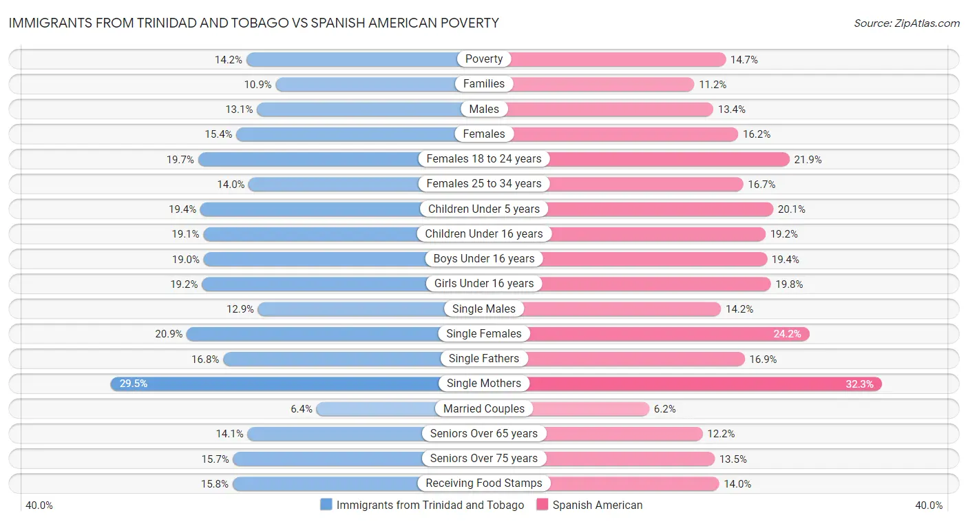 Immigrants from Trinidad and Tobago vs Spanish American Poverty