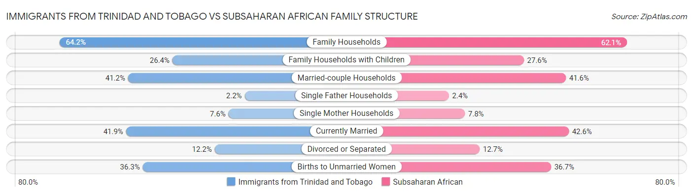 Immigrants from Trinidad and Tobago vs Subsaharan African Family Structure