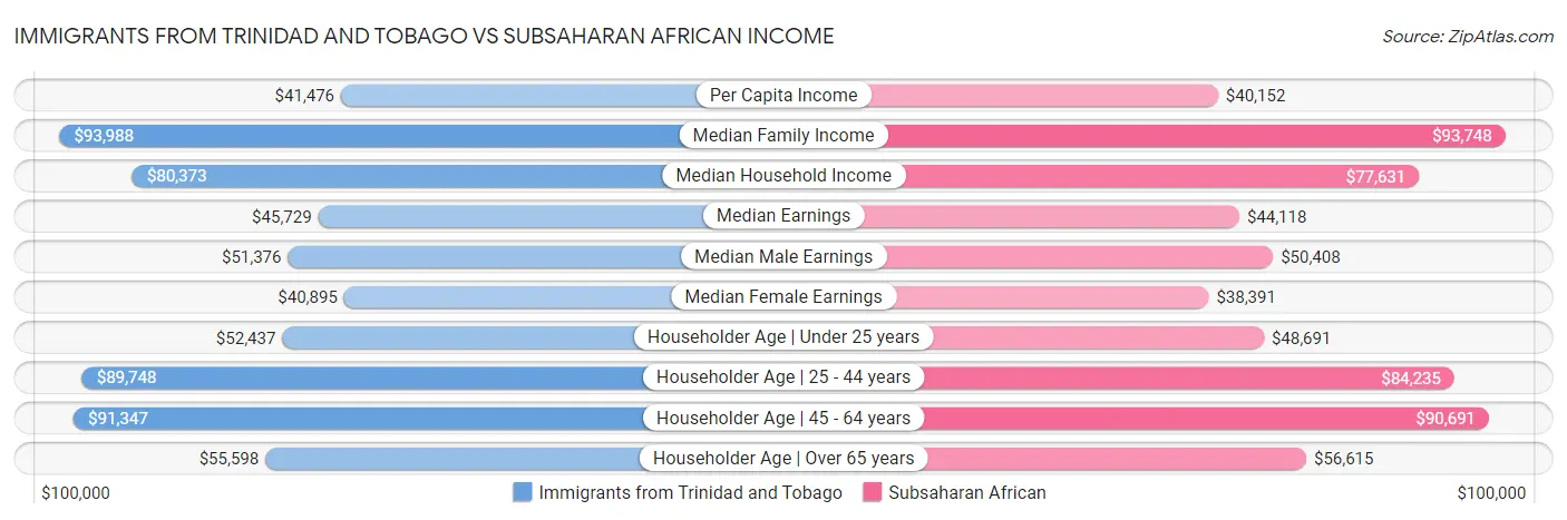Immigrants from Trinidad and Tobago vs Subsaharan African Income