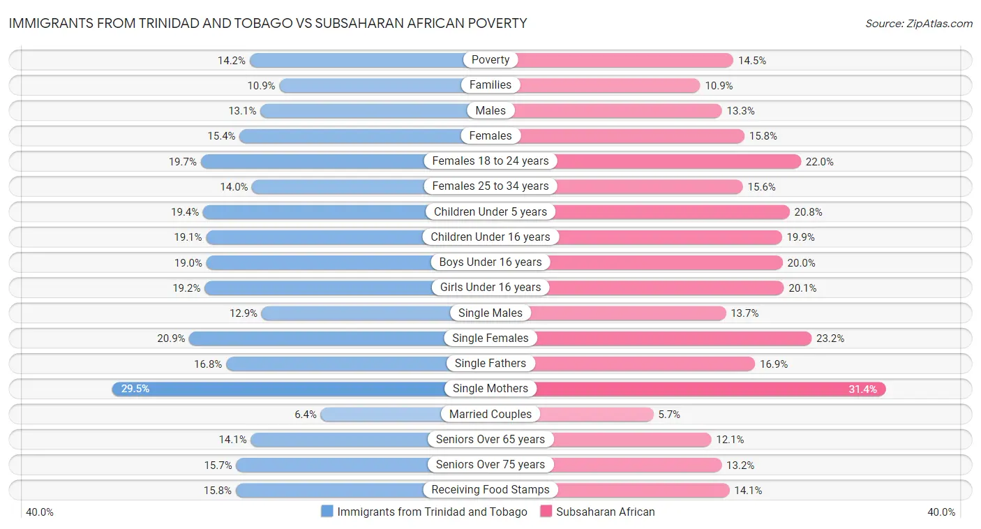 Immigrants from Trinidad and Tobago vs Subsaharan African Poverty