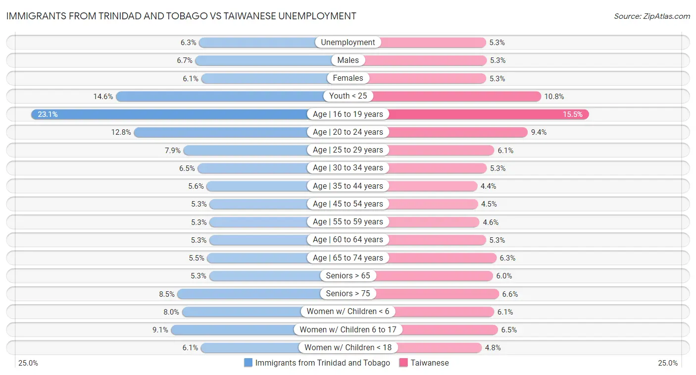 Immigrants from Trinidad and Tobago vs Taiwanese Unemployment