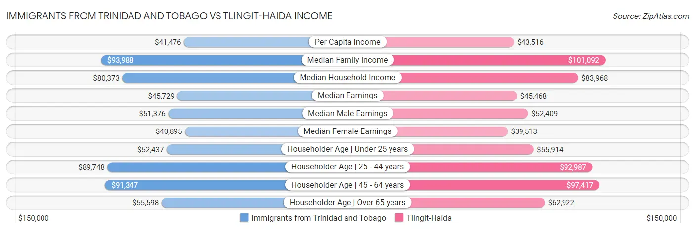 Immigrants from Trinidad and Tobago vs Tlingit-Haida Income