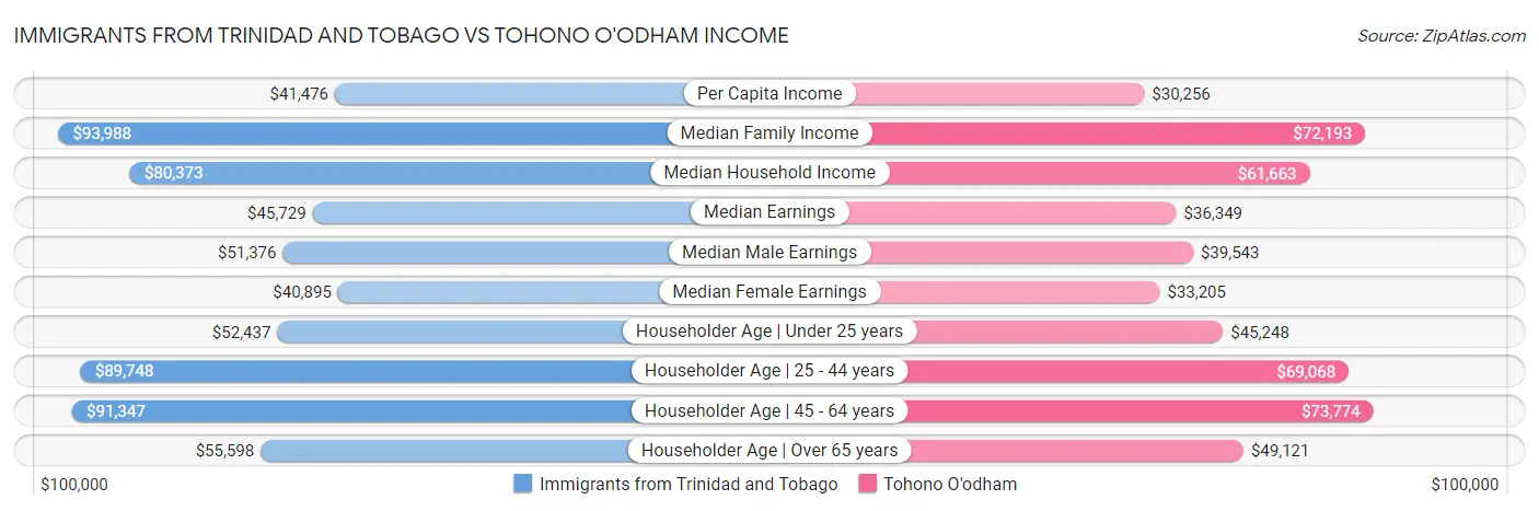Immigrants from Trinidad and Tobago vs Tohono O'odham Income