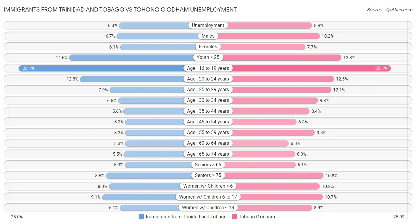 Immigrants from Trinidad and Tobago vs Tohono O'odham Unemployment