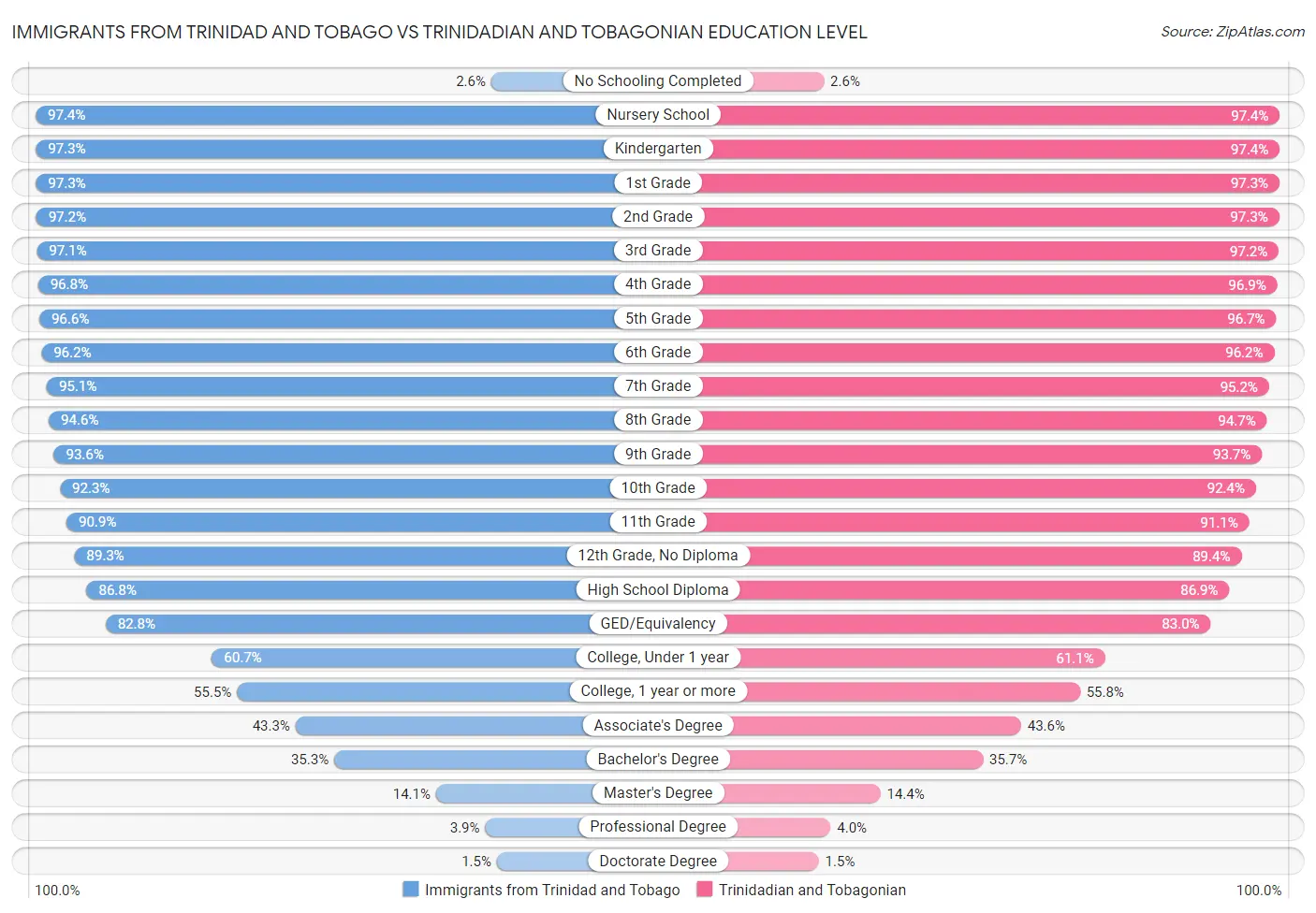 Immigrants from Trinidad and Tobago vs Trinidadian and Tobagonian Education Level