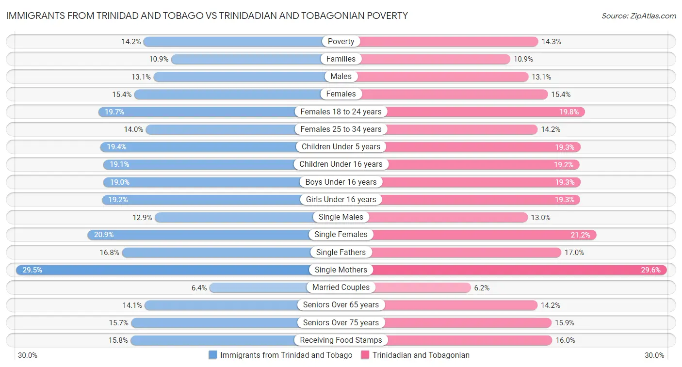 Immigrants from Trinidad and Tobago vs Trinidadian and Tobagonian Poverty