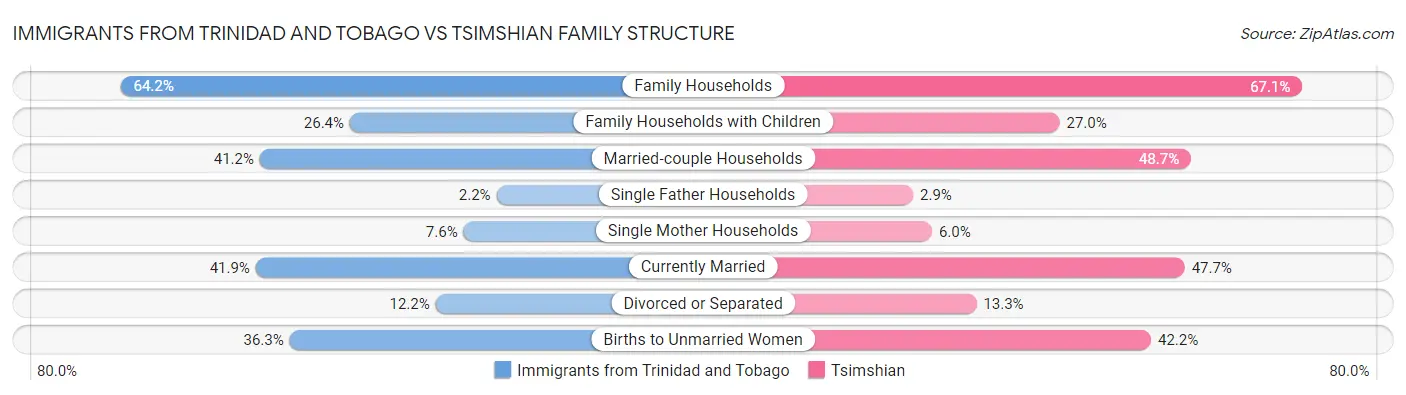 Immigrants from Trinidad and Tobago vs Tsimshian Family Structure