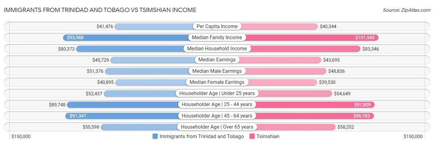 Immigrants from Trinidad and Tobago vs Tsimshian Income
