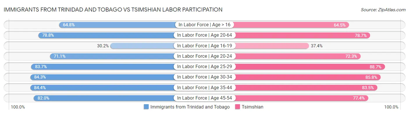 Immigrants from Trinidad and Tobago vs Tsimshian Labor Participation