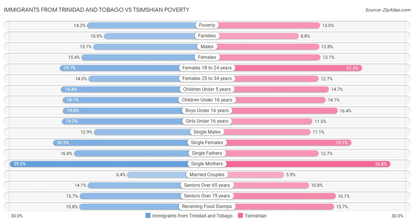 Immigrants from Trinidad and Tobago vs Tsimshian Poverty