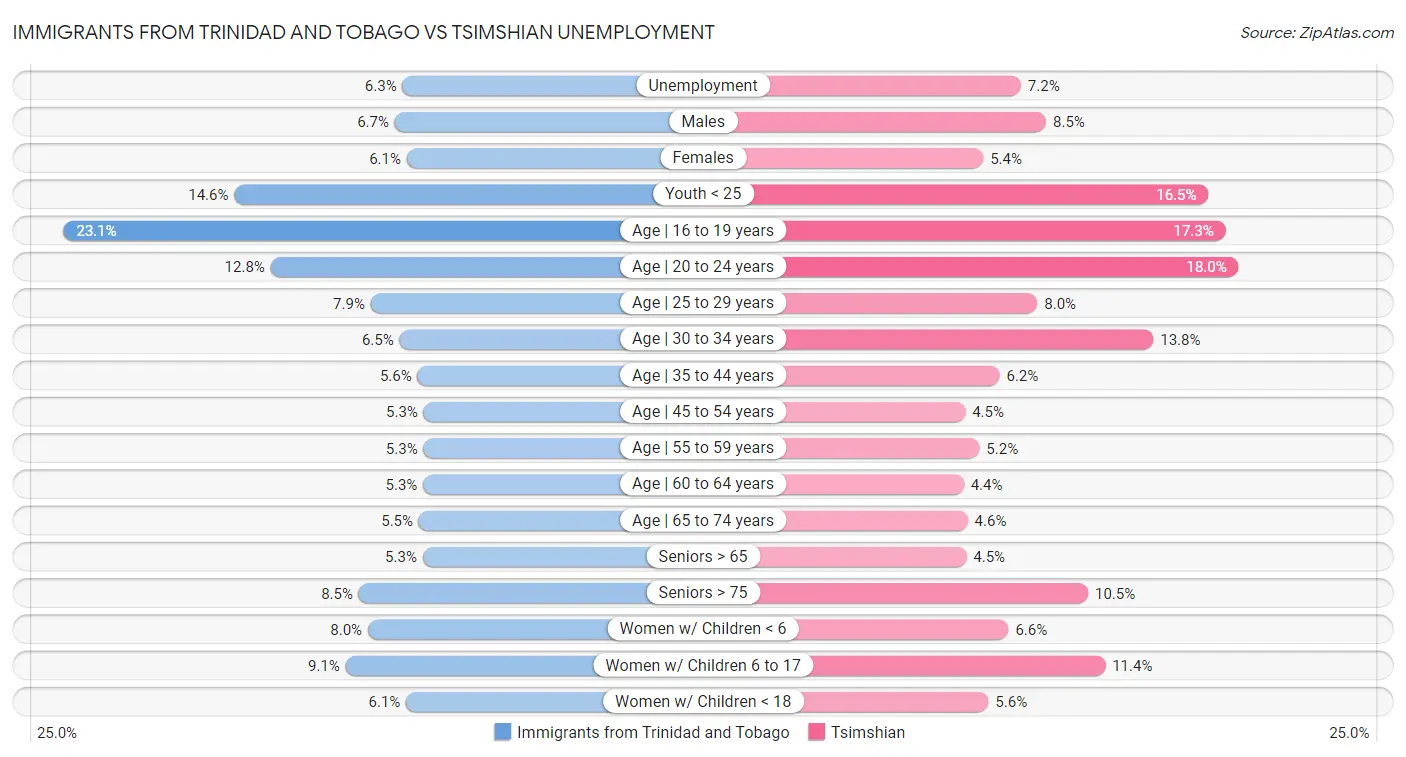 Immigrants from Trinidad and Tobago vs Tsimshian Unemployment