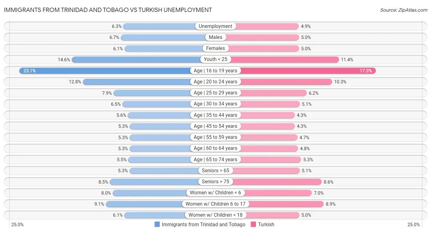 Immigrants from Trinidad and Tobago vs Turkish Unemployment