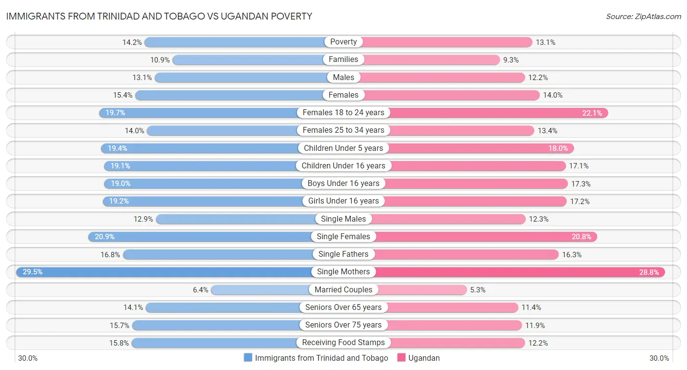 Immigrants from Trinidad and Tobago vs Ugandan Poverty
