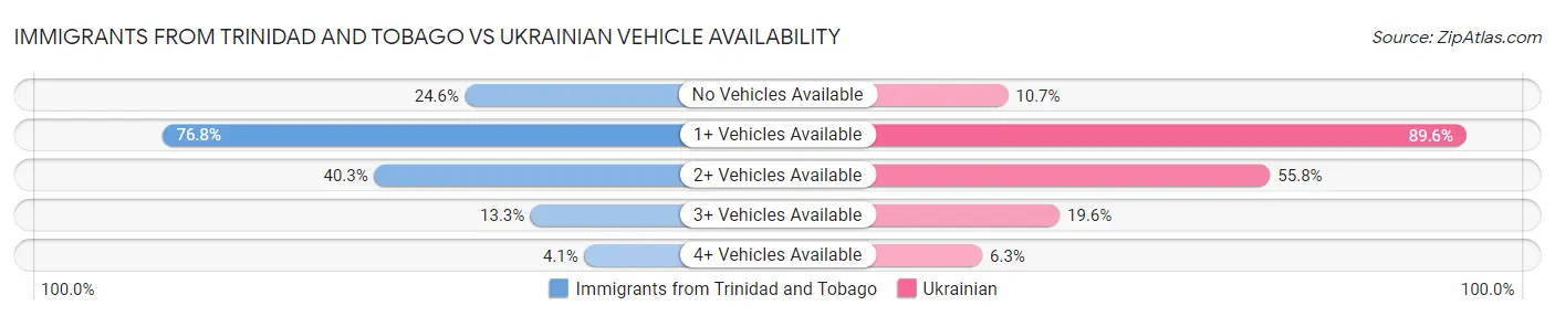 Immigrants from Trinidad and Tobago vs Ukrainian Vehicle Availability