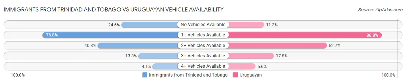 Immigrants from Trinidad and Tobago vs Uruguayan Vehicle Availability