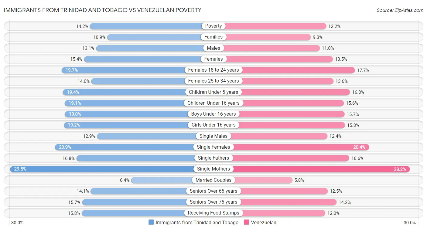 Immigrants from Trinidad and Tobago vs Venezuelan Poverty