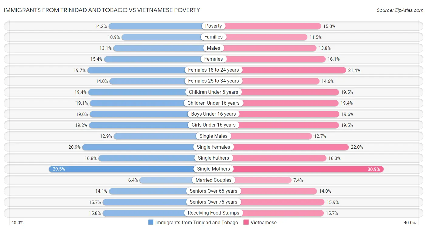 Immigrants from Trinidad and Tobago vs Vietnamese Poverty