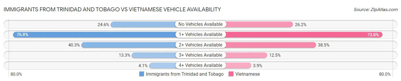 Immigrants from Trinidad and Tobago vs Vietnamese Vehicle Availability