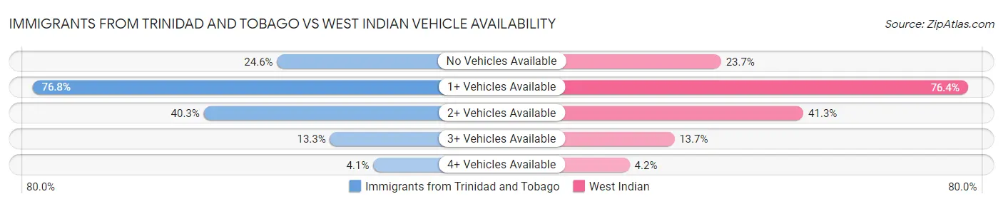 Immigrants from Trinidad and Tobago vs West Indian Vehicle Availability
