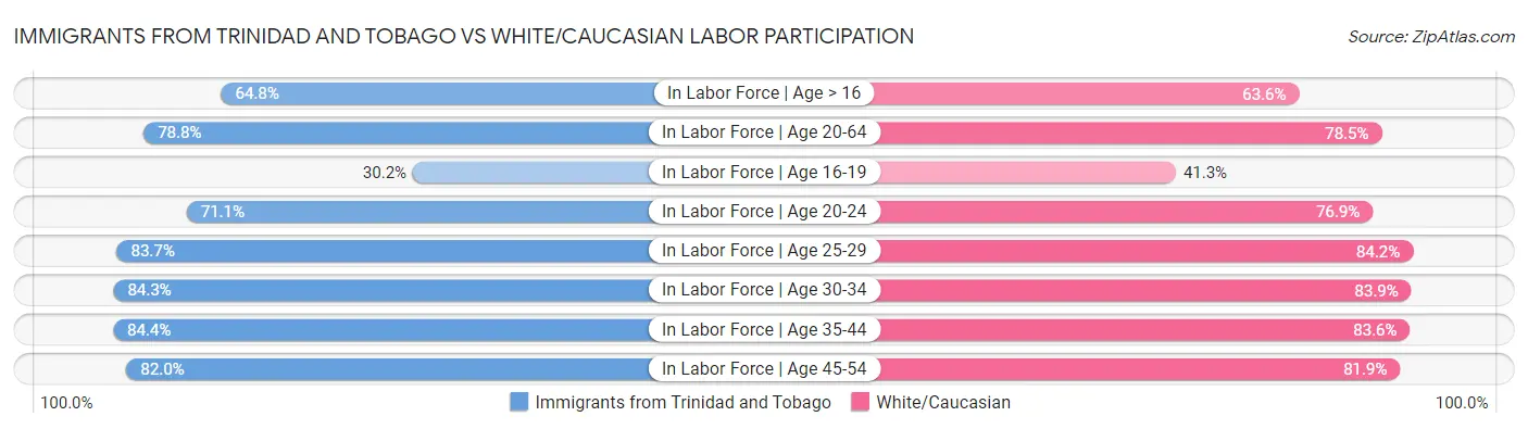 Immigrants from Trinidad and Tobago vs White/Caucasian Labor Participation