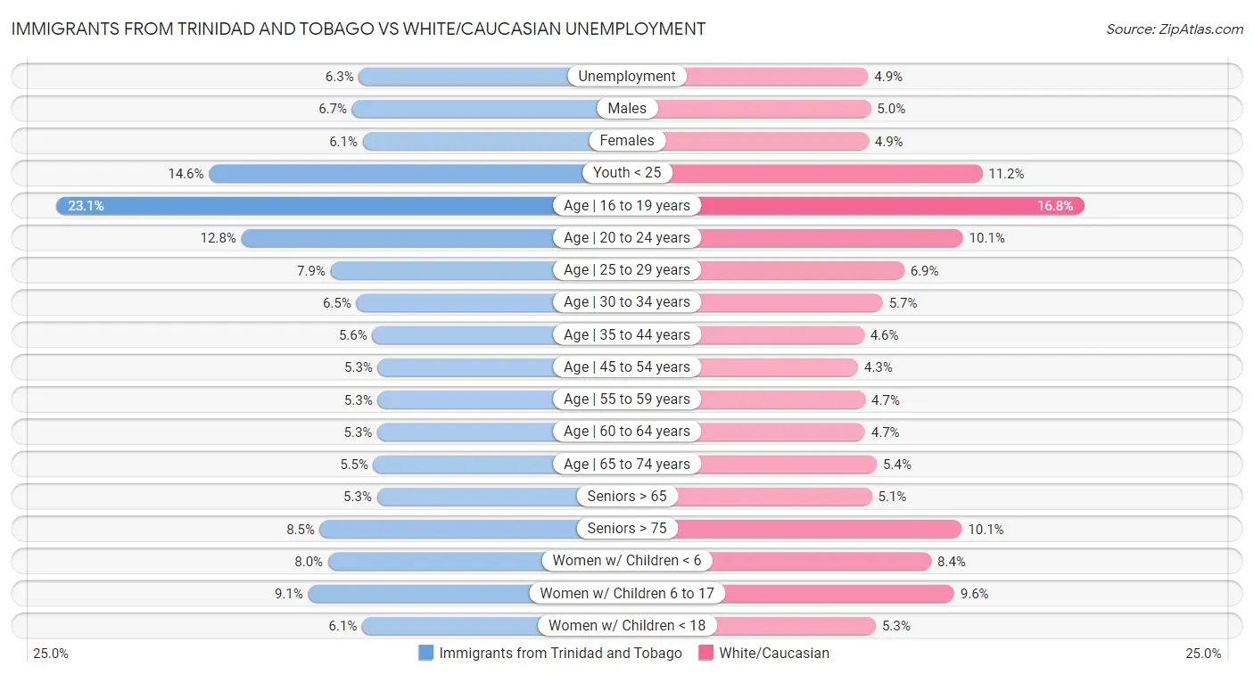 Immigrants from Trinidad and Tobago vs White/Caucasian Unemployment