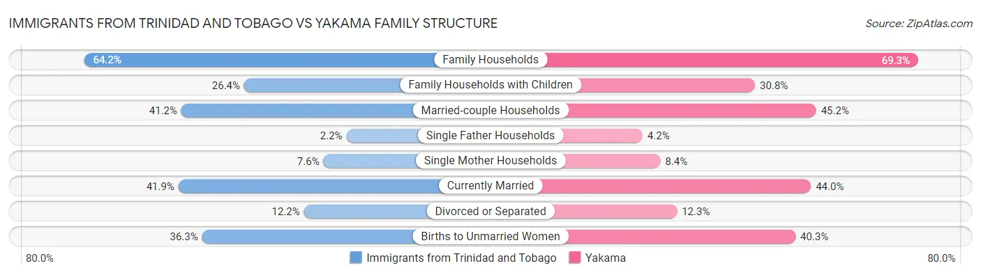 Immigrants from Trinidad and Tobago vs Yakama Family Structure