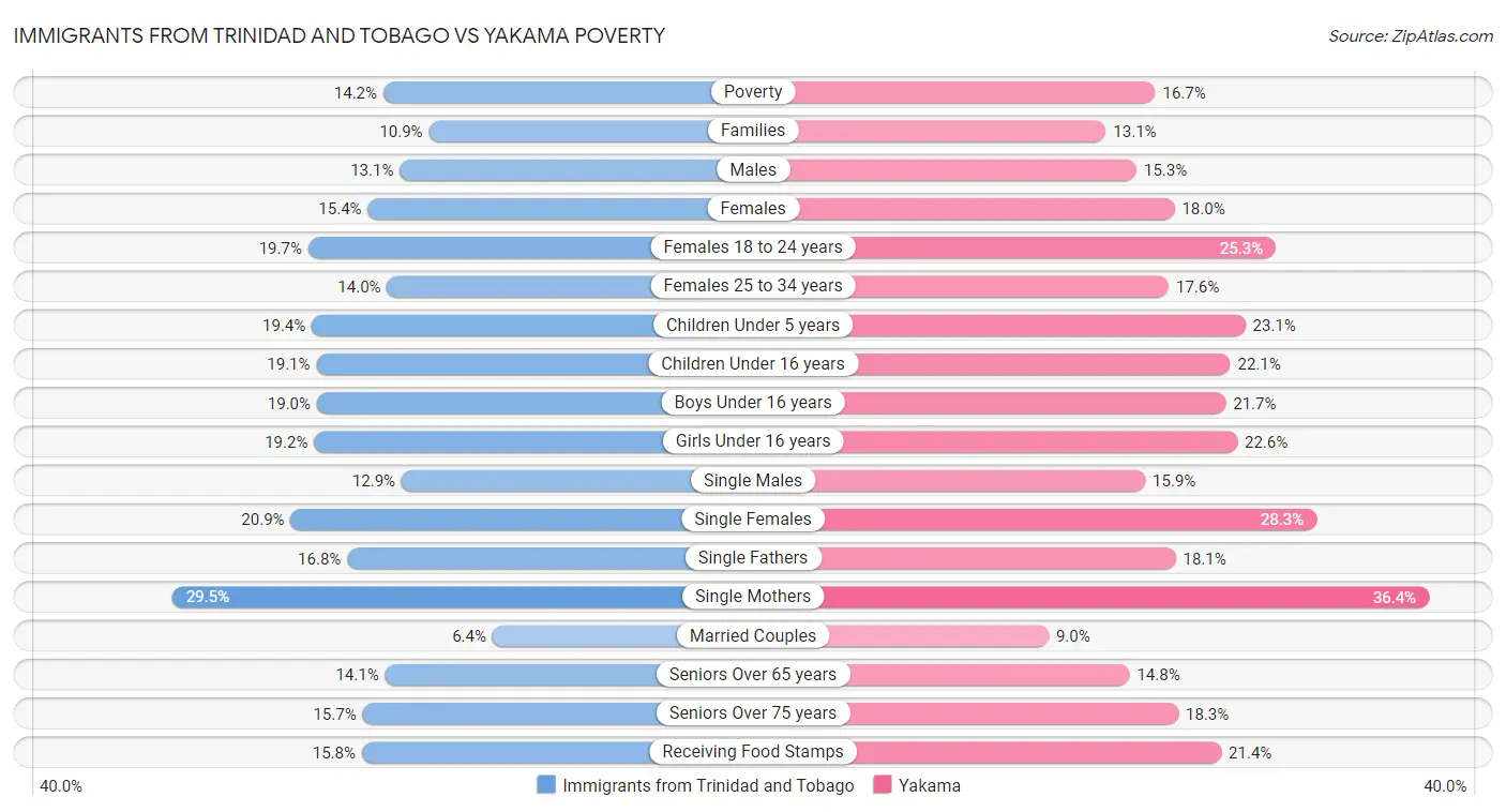 Immigrants from Trinidad and Tobago vs Yakama Poverty