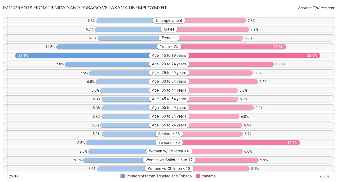 Immigrants from Trinidad and Tobago vs Yakama Unemployment
