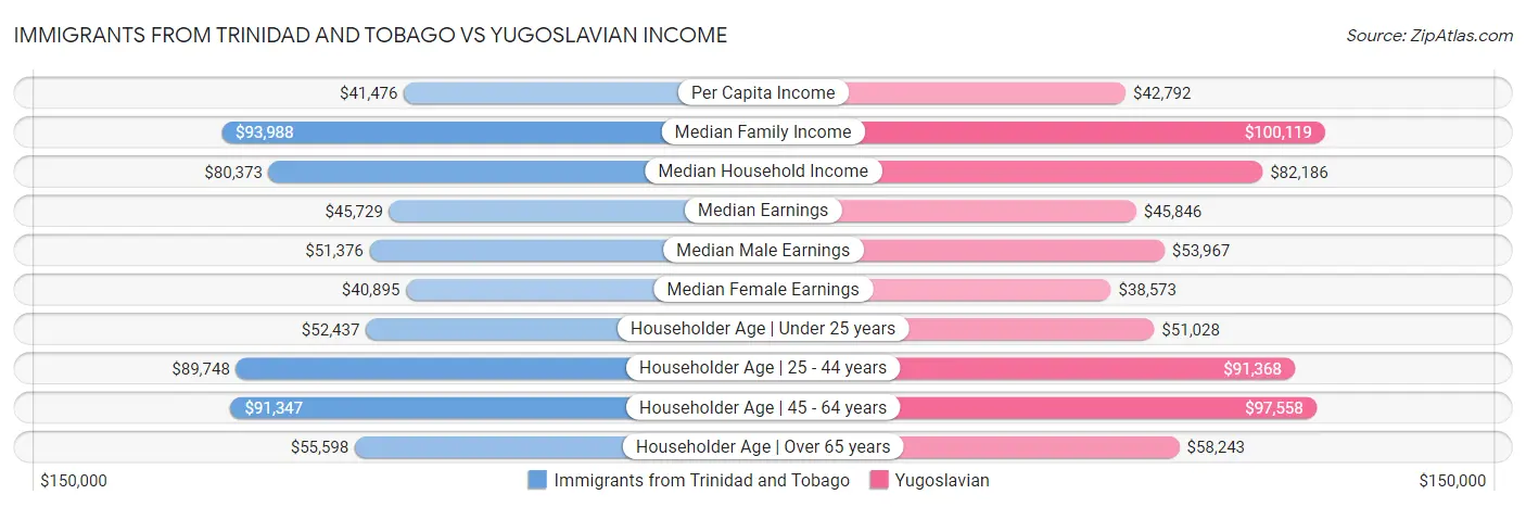 Immigrants from Trinidad and Tobago vs Yugoslavian Income