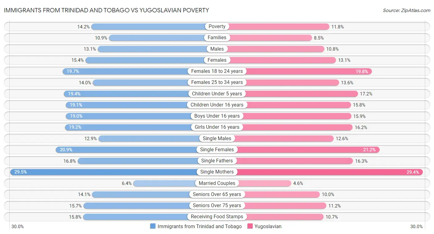 Immigrants from Trinidad and Tobago vs Yugoslavian Poverty
