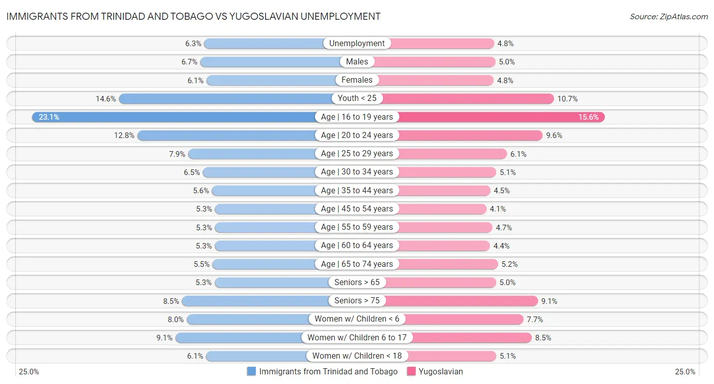 Immigrants from Trinidad and Tobago vs Yugoslavian Unemployment