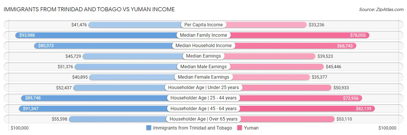 Immigrants from Trinidad and Tobago vs Yuman Income