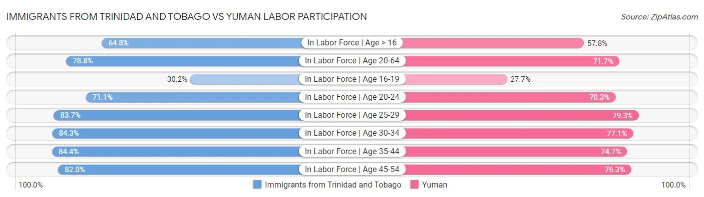 Immigrants from Trinidad and Tobago vs Yuman Labor Participation