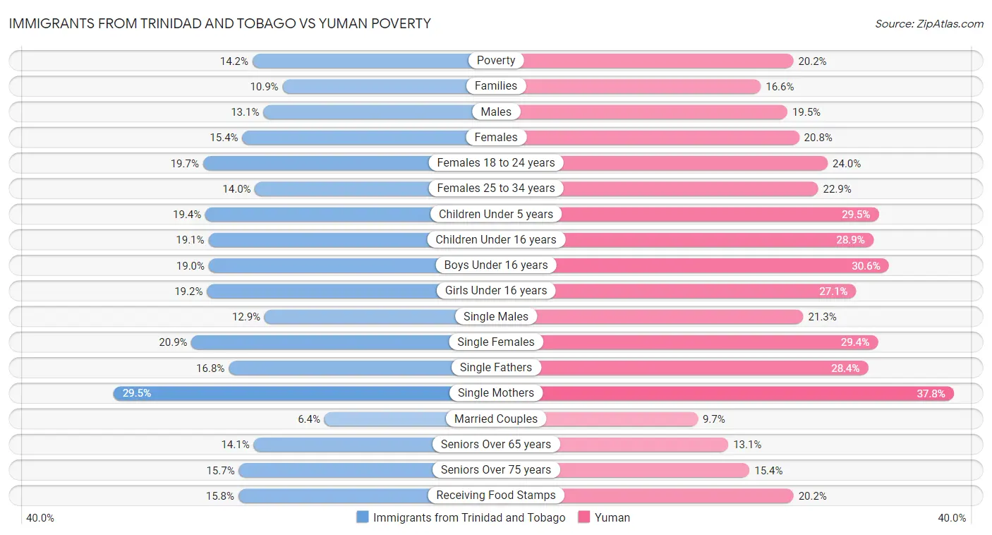 Immigrants from Trinidad and Tobago vs Yuman Poverty