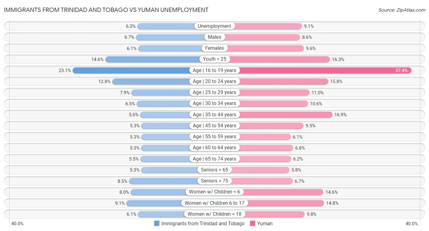 Immigrants from Trinidad and Tobago vs Yuman Unemployment