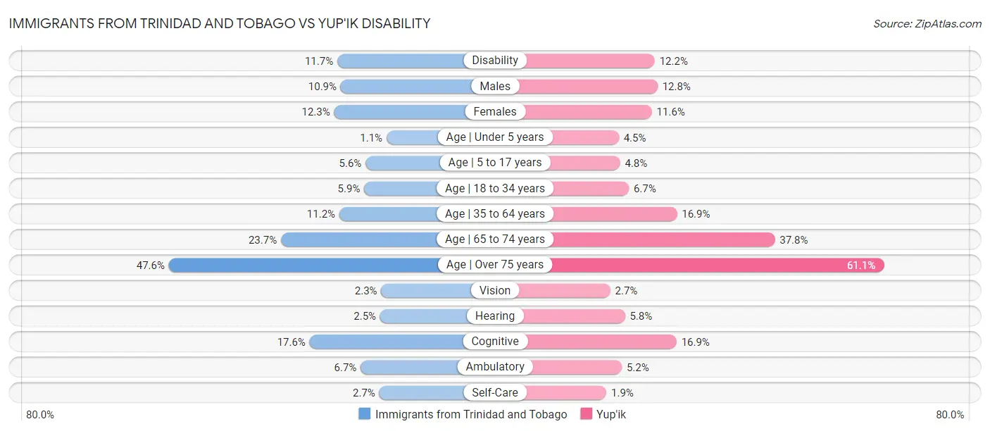 Immigrants from Trinidad and Tobago vs Yup'ik Disability