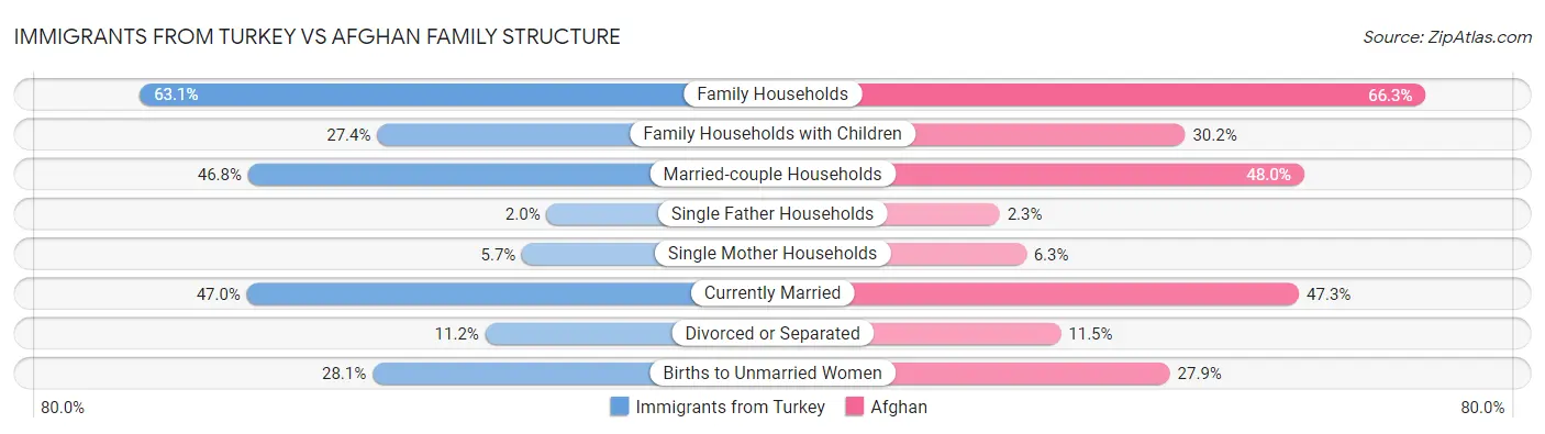 Immigrants from Turkey vs Afghan Family Structure